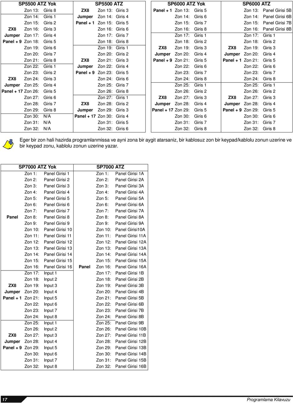 4 Zon 17: Giris 7 Zon 17: Giris 1 Zon 17: Giris 1 Panel + 9 Zon 18: Giris 5 Zon 18: Giris 8 Zon 18: Giris 2 Zon 18: Giris 2 Zon 19: Giris 6 Zon 19: Giris 1 ZX8 Zon 19: Giris 3 ZX8 Zon 19: Giris 3 Zon