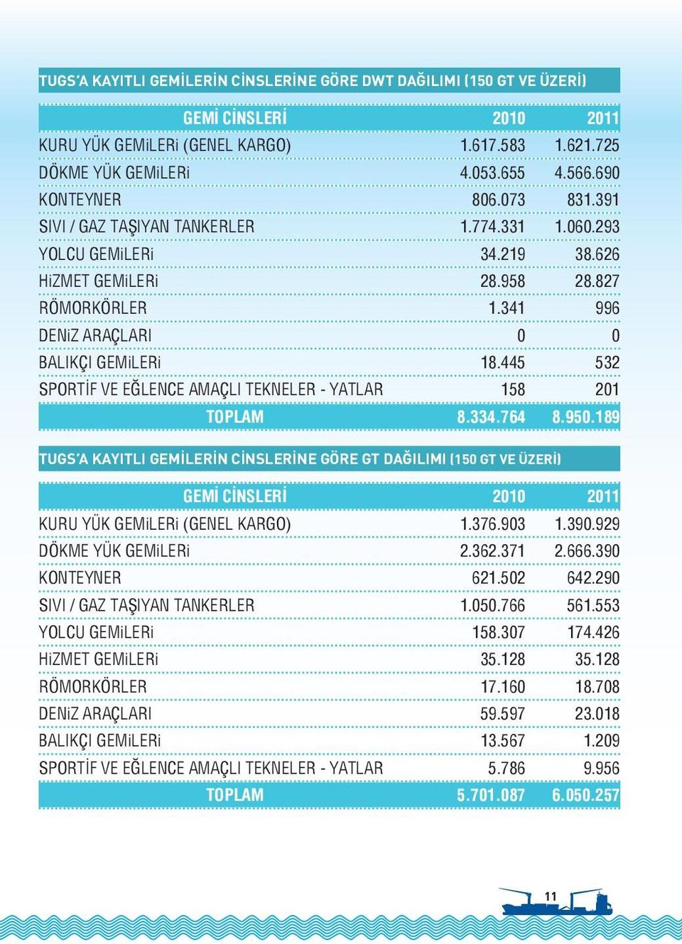 445 532 SPORTİF VE EĞLENCE AMAÇLI TEKNELER - YATLAR 158 201 TOPLAM 8.334.764 8.950.