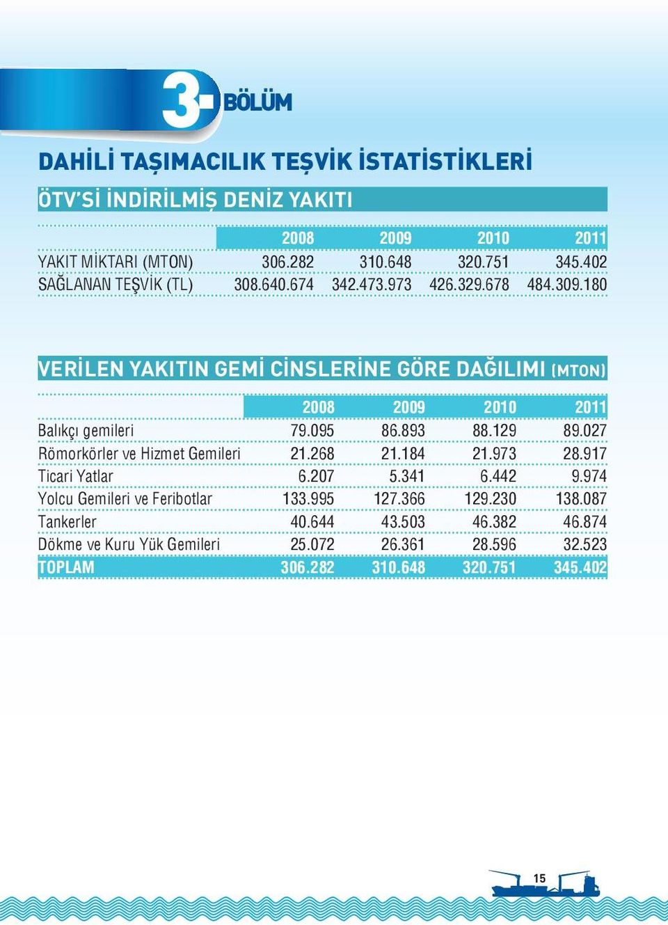 180 VERİLEN YAKITIN GEMİ CİNSLERİNE GÖRE DAĞILIMI (MTON) 2008 2009 2010 2011 Balıkçı gemileri 79.095 86.893 88.129 89.027 Römorkörler ve Hizmet Gemileri 21.