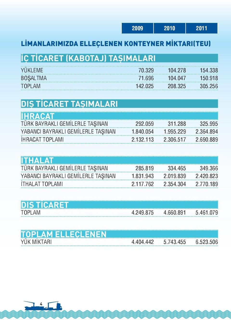 995.229 2.364.894 İHRACAT TOPLAMI 2.132.113 2.306.517 2.690.889 İTHALAT TÜRK BAYRAKLI GEMİLERLE TAŞINAN 285.819 334.465 349.366 YABANCI BAYRAKLI GEMİLERLE TAŞINAN 1.831.