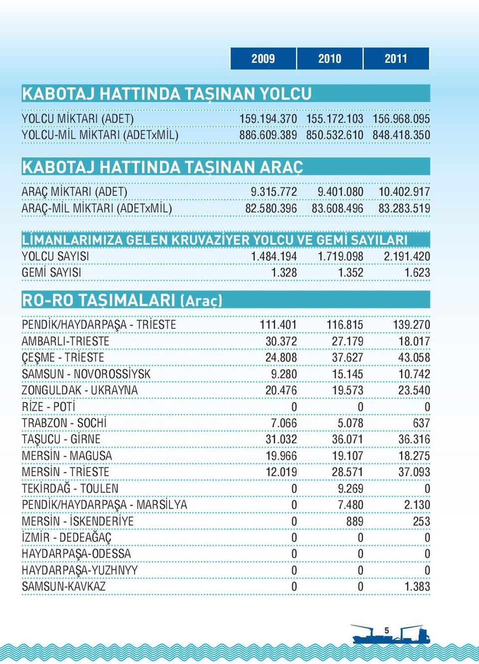 519 LİMANLARIMIZA GELEN KRUVAZİYER YOLCU VE GEMİ SAYILARI YOLCU SAYISI 1.484.194 1.719.098 2.191.420 GEMİ SAYISI 1.328 1.352 1.623 PENDİK/HAYDARPAŞA - TRİESTE 111.401 116.815 139.