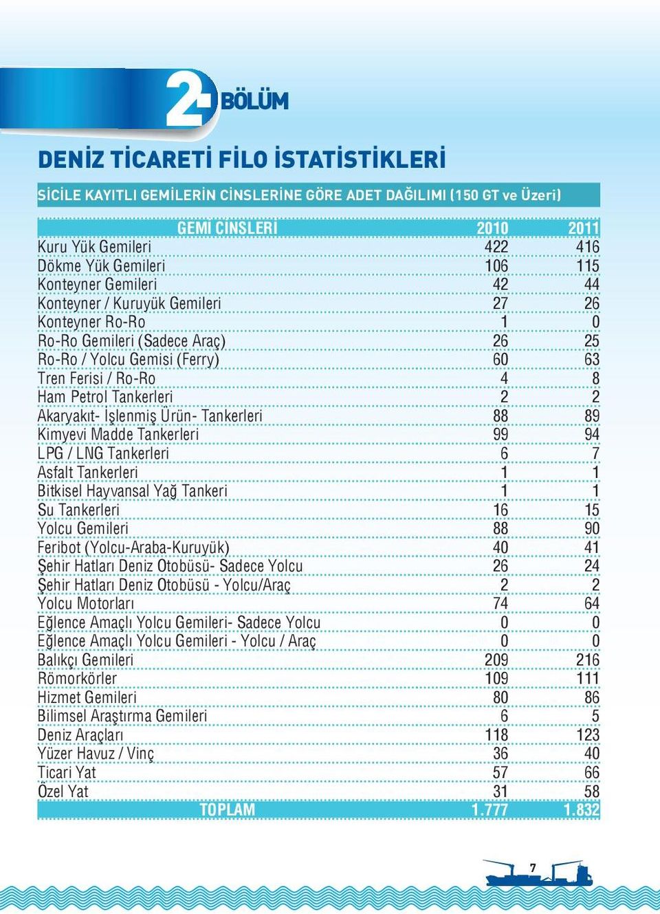 Gemileri 42 44 Konteyner / Kuruyük Gemileri 27 26 Konteyner Ro-Ro 1 0 Ro-Ro Gemileri (Sadece Araç) 26 25 Ro-Ro / Yolcu Gemisi (Ferry) 60 63 Tren Ferisi / Ro-Ro 4 8 Ham Petrol Tankerleri 2 2