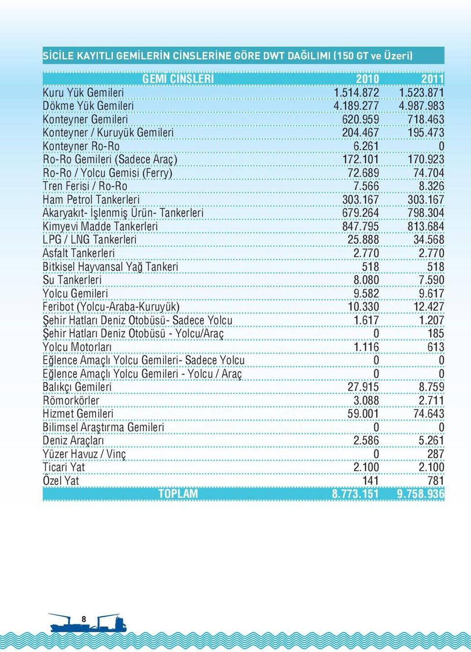 326 Ham Petrol Tankerleri 303.167 303.167 Akaryakıt- İşlenmiş Ürün- Tankerleri 679.264 798.304 Kimyevi Madde Tankerleri 847.795 813.684 LPG / LNG Tankerleri 25.888 34.568 Asfalt Tankerleri 2.770 2.