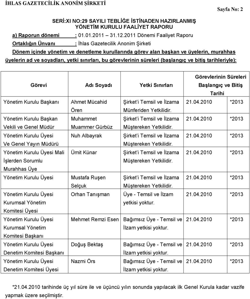 sınırları, bu görevlerinin süreleri (başlangıç ve bitiş tarihleriyle): Görevi Adı Soyadı Yetki Sınırları Yönetim Kurulu Başkanı Ahmet Mücahid Şirket i Temsil ve İlzama Ören Münferiden Yetkilidir.