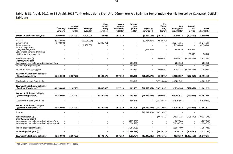 özkaynaklar paylar özkaynaklar 1 Ocak 2011 itibarıyla bakiyeler 18.000.000 2.187.732 4.500.000 144.925 197.319 - (6.854.781) (3.924.717) 14.250.478 (400.669) 13.849.809 Transfer 20.650.000 - (20.650.000) - - - (3.