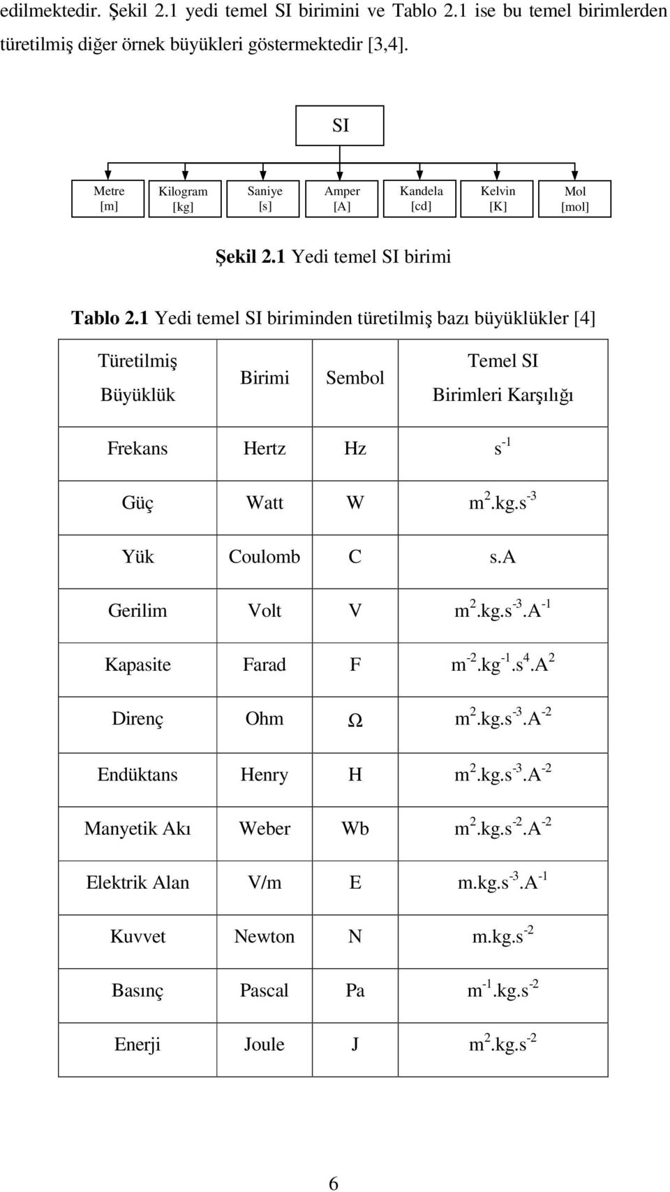 1 Yedi temel SI biriminden türetilmiş bazı büyüklükler [4] Türetilmiş Büyüklük Birimi Sembol Temel SI Birimleri Karşılığı Frekans Hertz Hz s -1 Güç Watt W m 2.kg.s -3 Yük Coulomb C s.