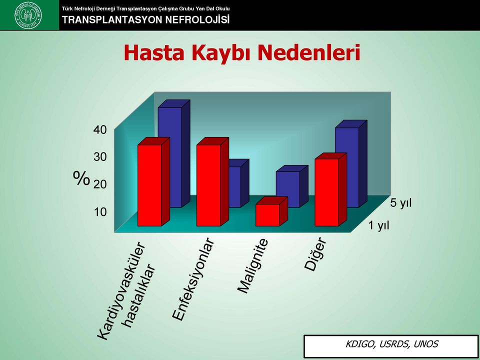 10 1 yıl 5 yıl