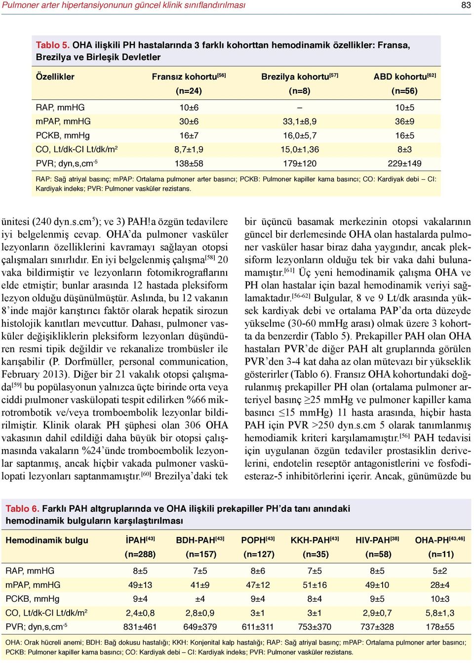 (n=56) RAP, mmhg 10±6 10±5 mpap, mmhg 30±6 33,1±8,9 36±9 PCKB, mmhg 16±7 16,0±5,7 16±5 CO, Lt/dk-CI Lt/dk/m 2 8,7±1,9 15,0±1,36 8±3 PVR; dyn,s,cm -5 138±58 179±120 229±149 RAP: Sağ atriyal basınç;