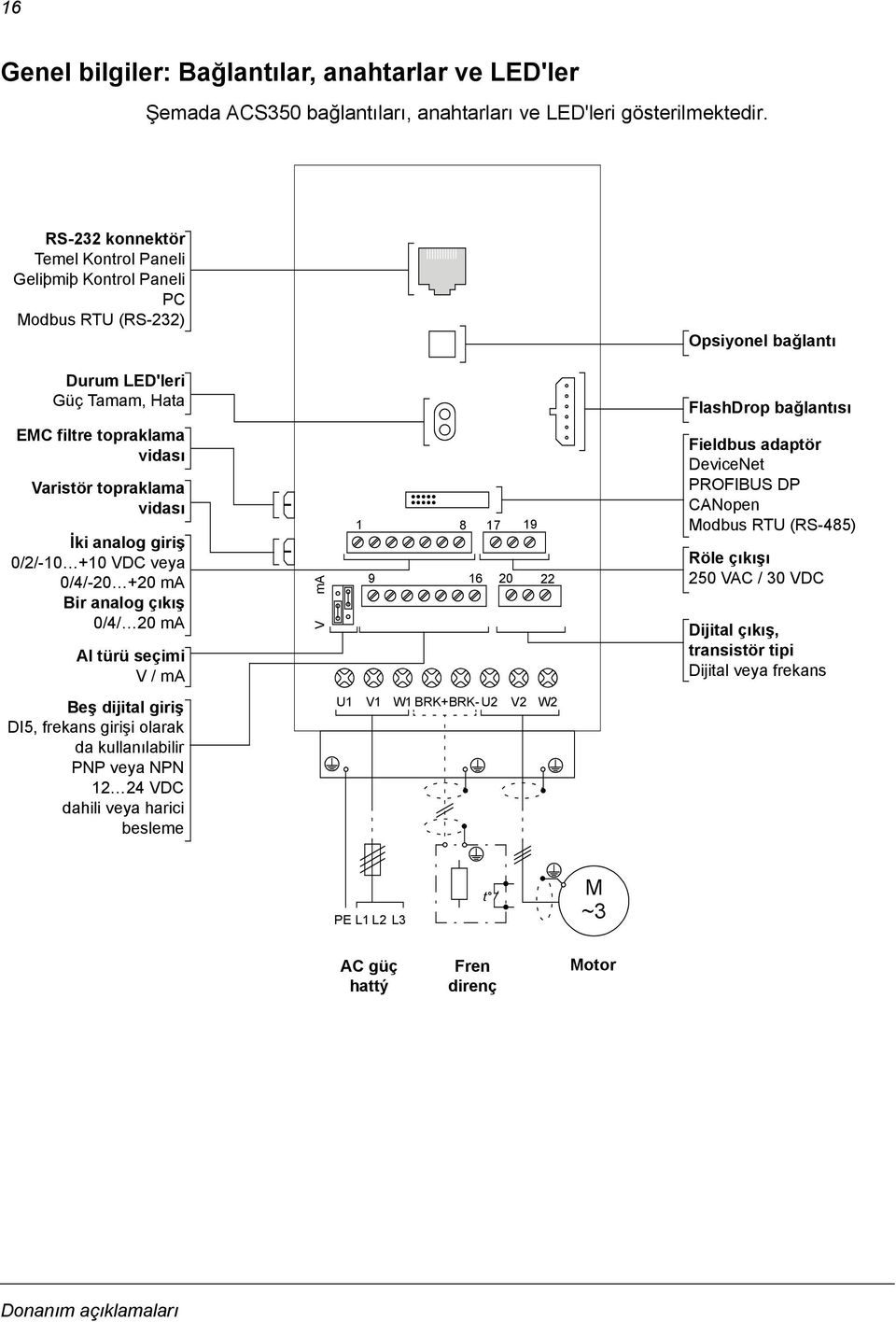 topraklama vidası İki analog giriş 0/2/-10 +10 VDC veya 0/4/-20 +20 ma Bir analog çıkış 0/4/ 20 ma AI türü seçimi V / ma V ma 1 8 17 19 9 16 20 22 Fieldbus adaptör DeviceNet PROFIBUS DP CANopen