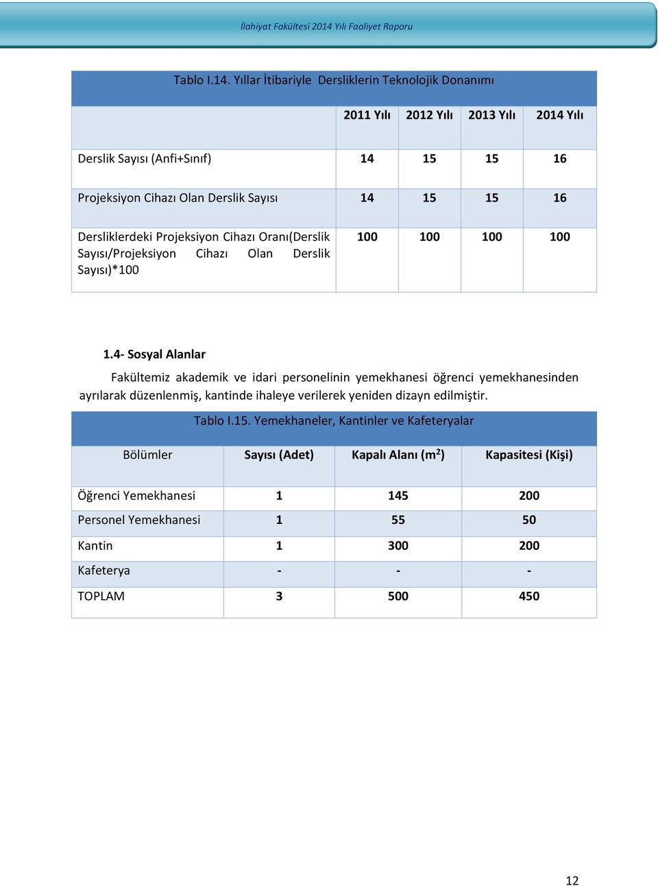 15 16 Dersliklerdeki Projeksiyon Cihazı Oranı(Derslik Sayısı/Projeksiyon Cihazı Olan Derslik Sayısı)*100 100 100 100 100 1.