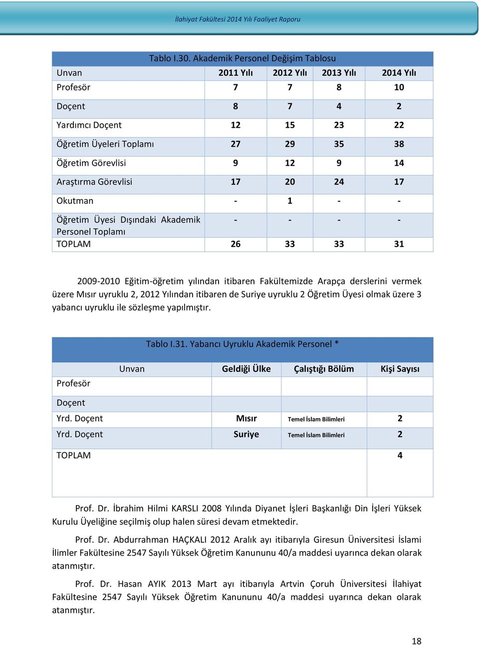 9 14 Araştırma Görevlisi 17 20 24 17 Okutman - 1 - - Öğretim Üyesi Dışındaki Akademik - - - - Personel Toplamı TOPLAM 26 33 33 31 2009-2010 Eğitim-öğretim yılından itibaren Fakültemizde Arapça