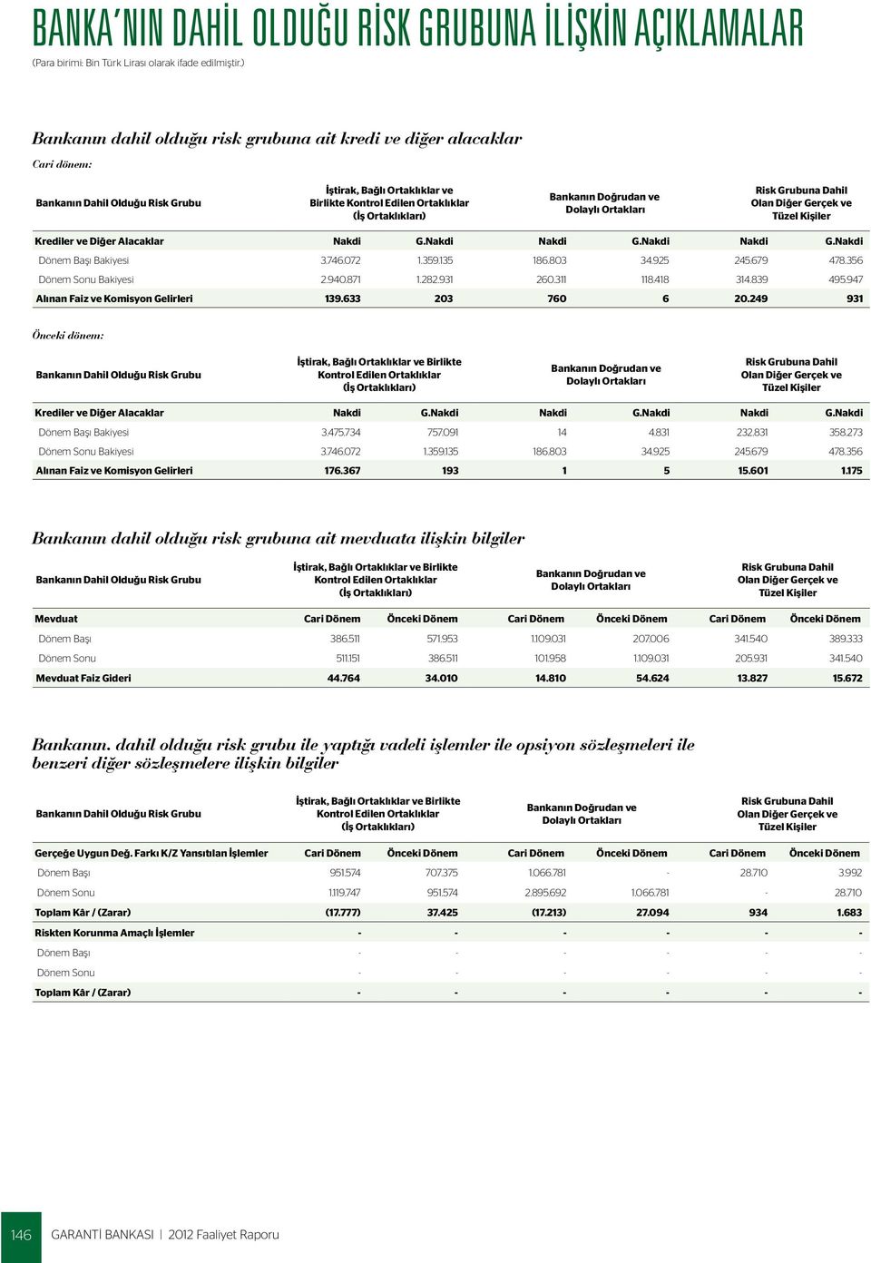 Bankanın Doğrudan ve Dolaylı Ortakları Risk Grubuna Dahil Olan Diğer Gerçek ve Tüzel Kişiler Krediler ve Diğer Alacaklar Nakdi G.Nakdi Nakdi G.Nakdi Nakdi G.Nakdi Dönem Başı Bakiyesi 3.746.072 1.359.