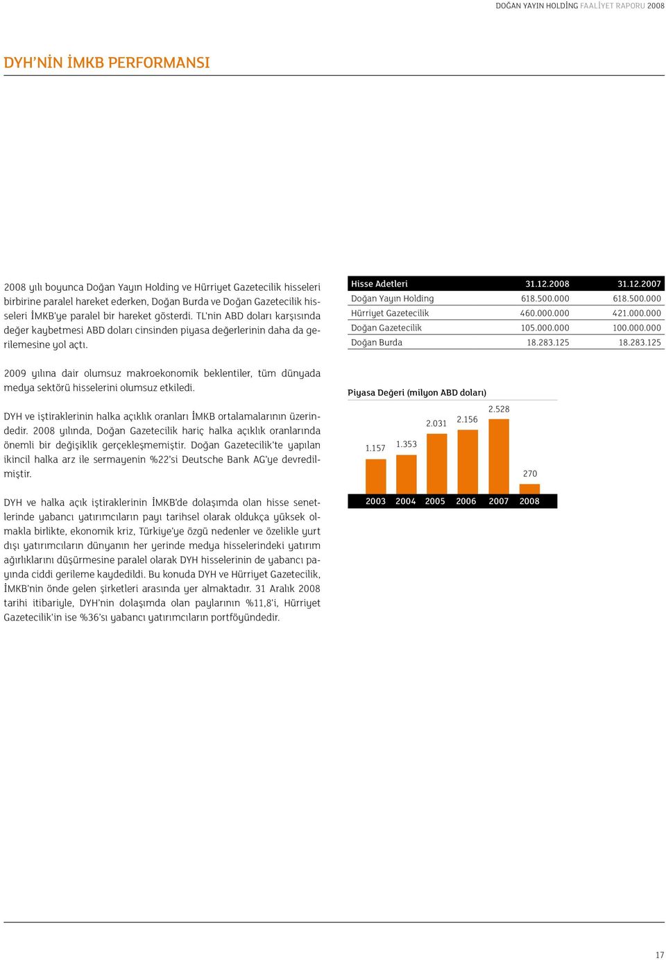 2008 31.12.2007 Doğan Yayın Holding 618.500.000 618.500.000 Hürriyet Gazetecilik 460.000.000 421.000.000 Doğan Gazetecilik 105.000.000 100.000.000 Doğan Burda 18.283.