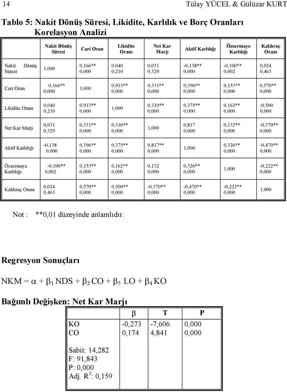 040 0,210 0,031 0,329-0,138** -0,100** 0,002 0,024 0,463 Cari Oran 0,166** 1,000 0,913** 0,331** 0,396** 0,153** 0,570** Likidite Oranı 0,040 0,210 0,913** 1,000 0,310** 0,375** 0,162** -0,500 Net