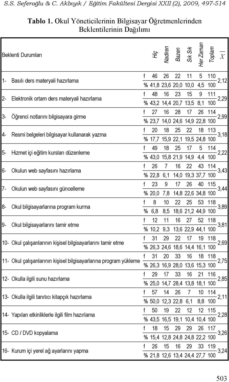 materyali hazırlama 3- Öğrenci notlarını bilgisayara girme 4- Resmi belgeleri bilgisayar kullanarak yazma 5- Hizmet içi eğitim kursları düzenleme 6- Okulun web sayfasını hazırlama 7- Okulun web