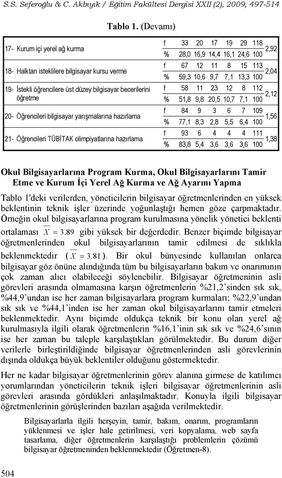 hazırlama 21- Öğrencileri TÜBİTAK olimpiyatlarına hazırlama f 33 20 17 19 29 118 2,92 % 28,0 16,9 14,4 16,1 24,6 100 f 67 12 11 8 15 113 2,04 % 59,3 10,6 9,7 7,1 13,3 100 f 58 11 23 12 8 112 2,12 %