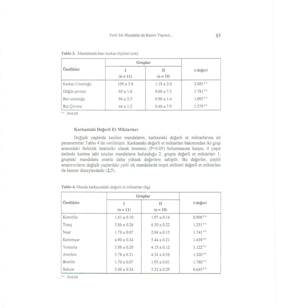 05 Karkastaki Değerli Et Miktarları Değişik yaşlarda kesilen mandaların, karkastaki değerli et miktarlarına ait parametreler Tablo 4'de verilmiştir.