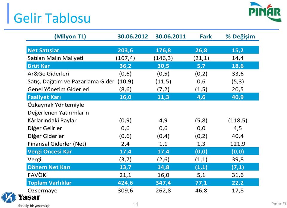 2011 Fark % Değişim Net Satışlar 203,6 176,8 26,8 15,2 Satılan Malın Maliyeti (167,4) (146,3) (21,1) 14,4 Brüt Kar 36,2 30,5 5,7 18,6 Ar&Ge Giderleri (0,6) (0,5) (0,2) 33,6 Satış, Dağıtım