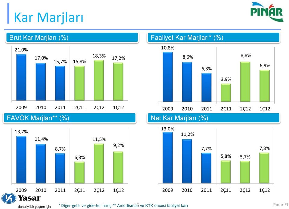 2011 2Ç11 2Ç12 1Ç12 13,7% 11,4% 8,7% 6,3% 11,5% 9,2% 13,0% 11,2% 7,7% 5,8% 5,7% 7,8% 2009 2010 2011 2Ç11