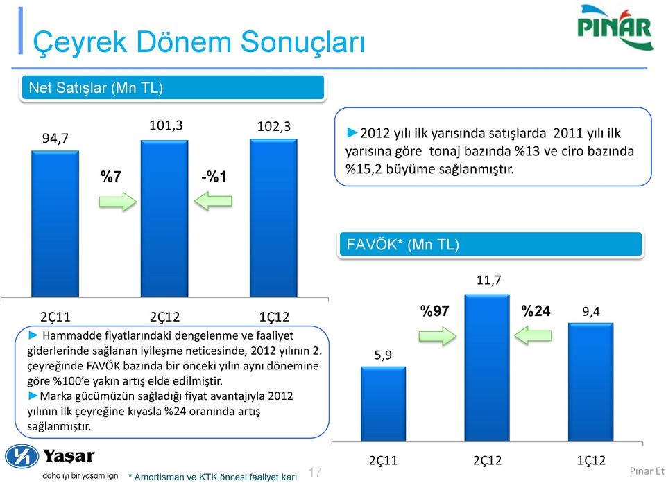 FAVÖK* (Mn TL) 11,7 2Ç11 2Ç12 1Ç12 Hammadde fiyatlarındaki dengelenme ve faaliyet giderlerinde sağlanan iyileşme neticesinde, 2012 yılının 2.