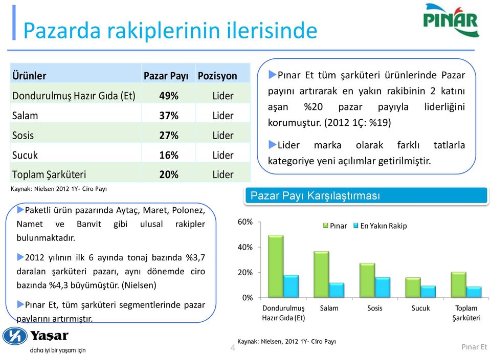 2012 yılının ilk 6 ayında tonaj bazında %3,7 daralan şarküteri pazarı, aynı dönemde ciro bazında %4,3 büyümüştür. (Nielsen), tüm şarküteri segmentlerinde pazar paylarını artırmıştır.