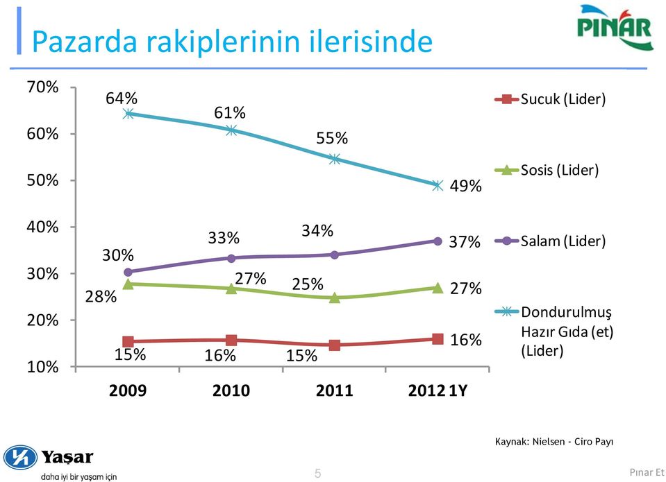 15% 16% 15% 16% 2009 2010 2011 2012 1Y Sosis (Lider) Salam