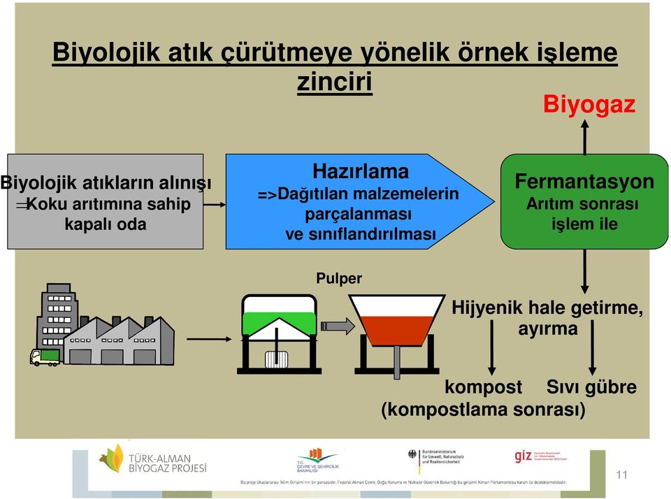 malzemelerin parçalanması ve sınıflandırılması Fermantasyon Arıtım sonrası