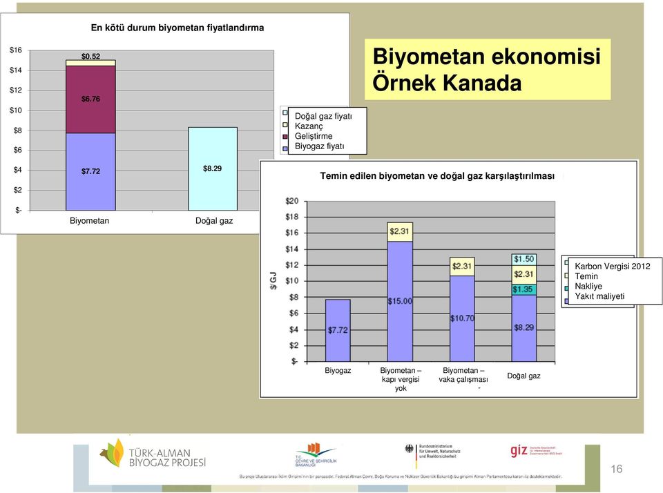 ekonomisi Örnek Kanada $4 $7.72 $8.