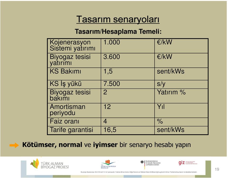 500 s/y Biyogaz tesisi bakımı 2 Yatırım % Amortisman periyodu 12 Yıl Faiz oranı 4