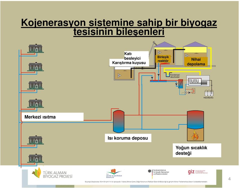 Birleşik reaktör Endlager Nihai depolama Heizöltanks Nah- Merkezi (Fern-) ısıtma