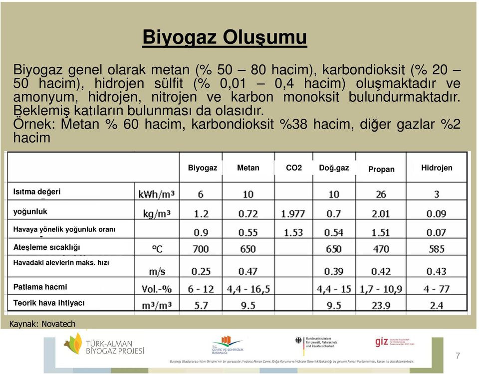 Örnek: Metan % 60 hacim, karbondioksit %38 hacim, diğer gazlar %2 hacim Biyogaz Metan CO2 Doğ.