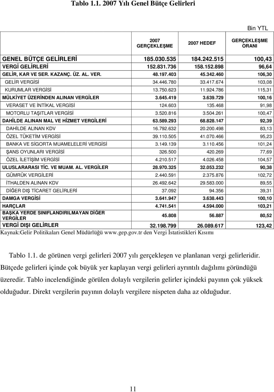 729 100,16 VERASET VE İNTİKAL VERGİSİ 124.603 135.468 91,98 MOTORLU TAŞITLAR VERGİSİ 3.520.816 3.504.261 100,47 DAHİLDE ALINAN MAL VE HİZMET VERGİLERİ 63.589.293 68.828.