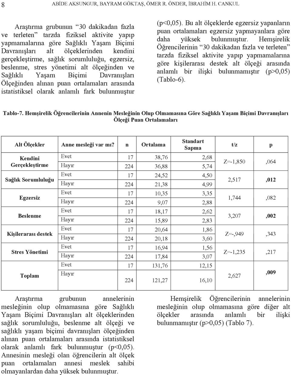 sorumluluğu, egzersiz, beslenme, stres yönetimi alt ölçeğinden ve Sağlıklı Yaşam Biçimi Davranışları Ölçeğinden alınan puan ortalamaları arasında istatistiksel olarak anlamlı fark bulunmuştur