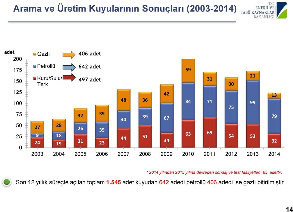 2004 2005 2006 2007 2008 2009 2010 2011 2012 2013 2014 13 79 32 * 2014 yılından 2015 yılına devreden sondaj ve test