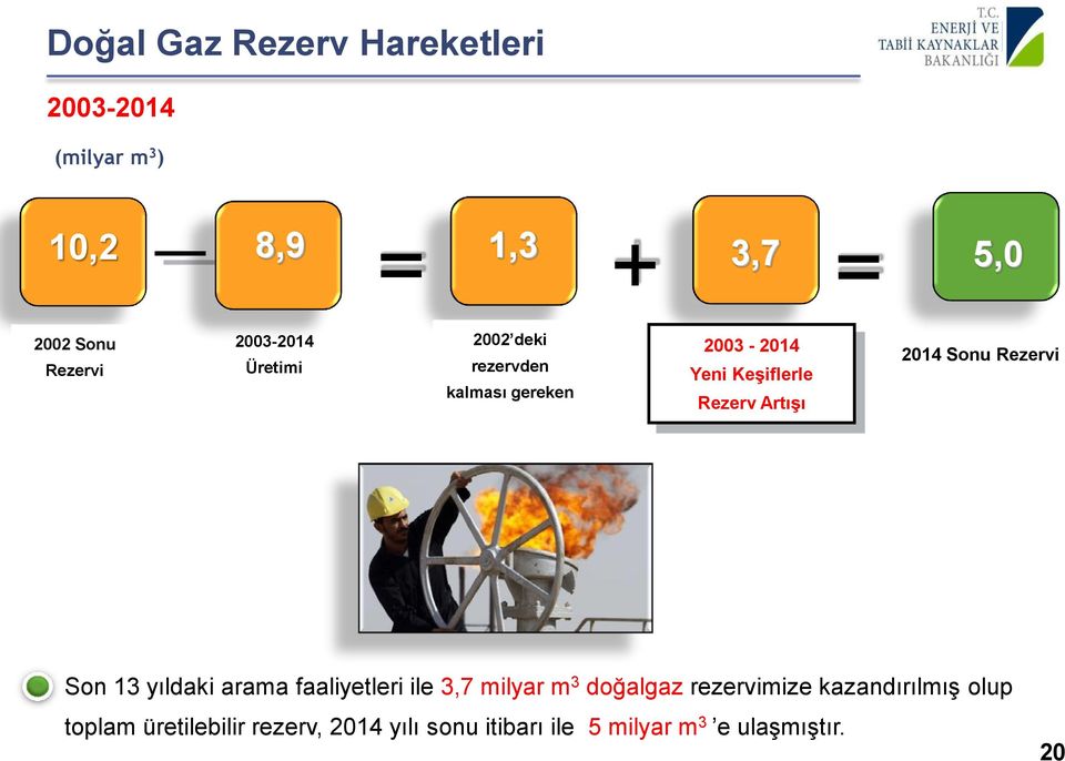 Artışı 2014 Sonu Rezervi Son 13 yıldaki arama faaliyetleri ile 3,7 milyar m 3 doğalgaz rezervimize