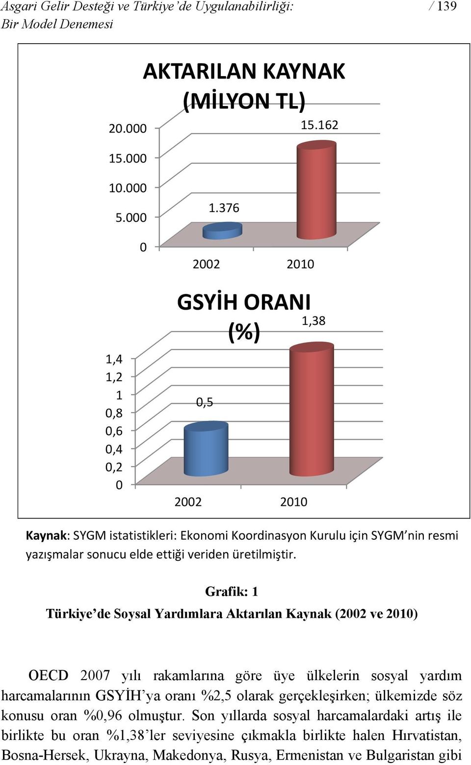 Grafik: 1 Türkiye de Soysal Yardımlara Aktarılan Kaynak (2002 ve 2010) OECD 2007 yılı rakamlarına göre üye ülkelerin sosyal yardım harcamalarının GSYİH ya oranı %2,5 olarak gerçekleşirken;