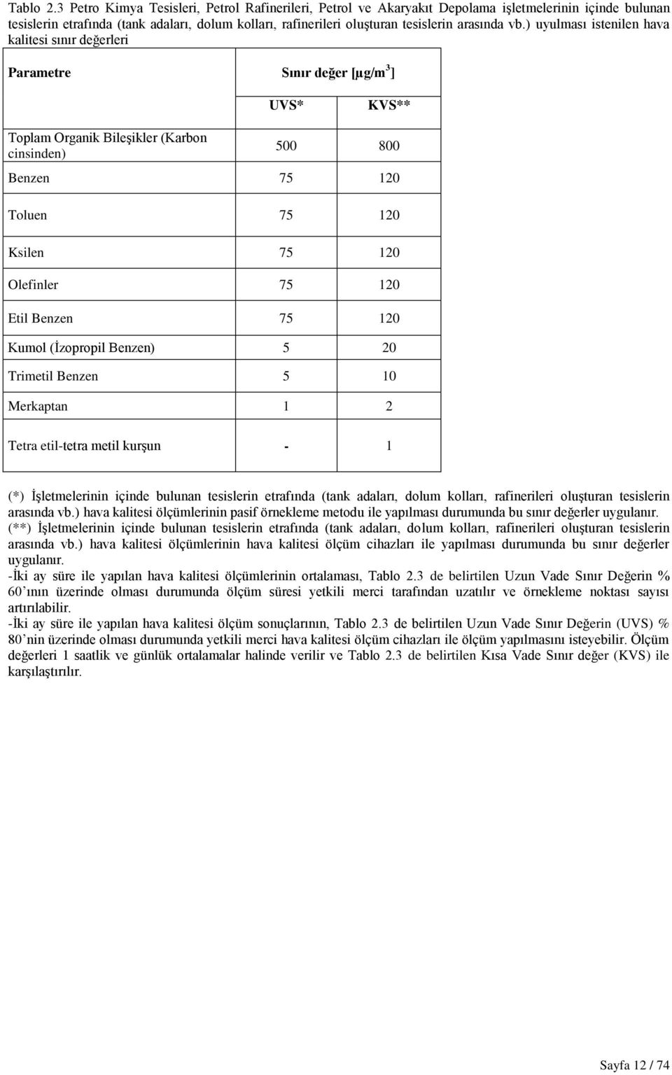 vb.) uyulması istenilen hava kalitesi sınır değerleri Parametre Sınır değer [µg/m 3 ] UVS* KVS** Toplam Organik BileĢikler (Karbon cinsinden) 500 800 Benzen 75 120 Toluen 75 120 Ksilen 75 120