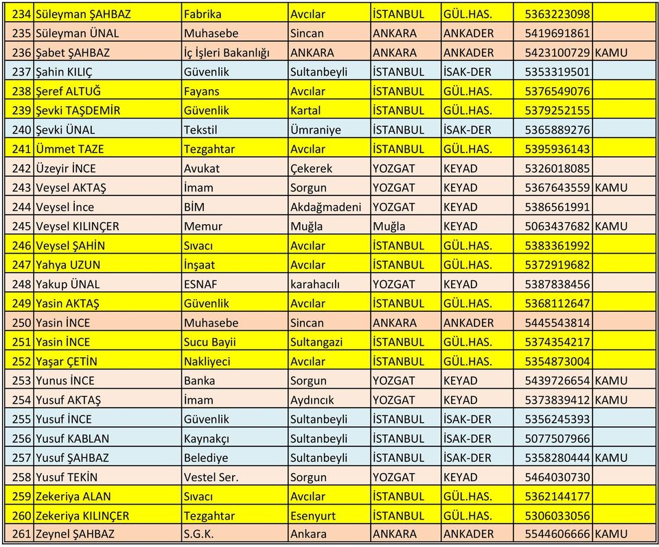 İSAK-DER 5353319501 238 Şeref ALTUĞ Fayans Avcılar İSTANBUL GÜL.HAS. 5376549076 239 Şevki TAŞDEMİR Güvenlik Kartal İSTANBUL GÜL.HAS. 5379252155 240 Şevki ÜNAL Tekstil Ümraniye İSTANBUL İSAK-DER 5365889276 241 Ümmet TAZE Tezgahtar Avcılar İSTANBUL GÜL.