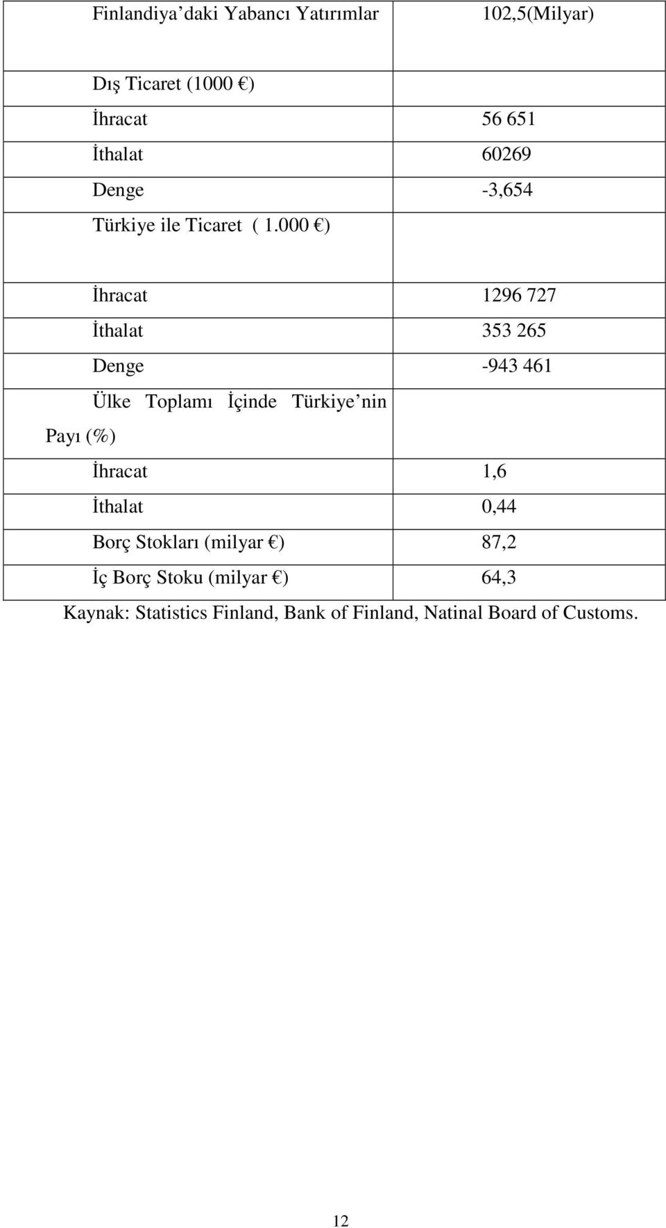 000 ) İhracat 1296 727 İthalat 353 265 Denge -943 461 Ülke Toplamı İçinde Türkiye nin Payı (%)