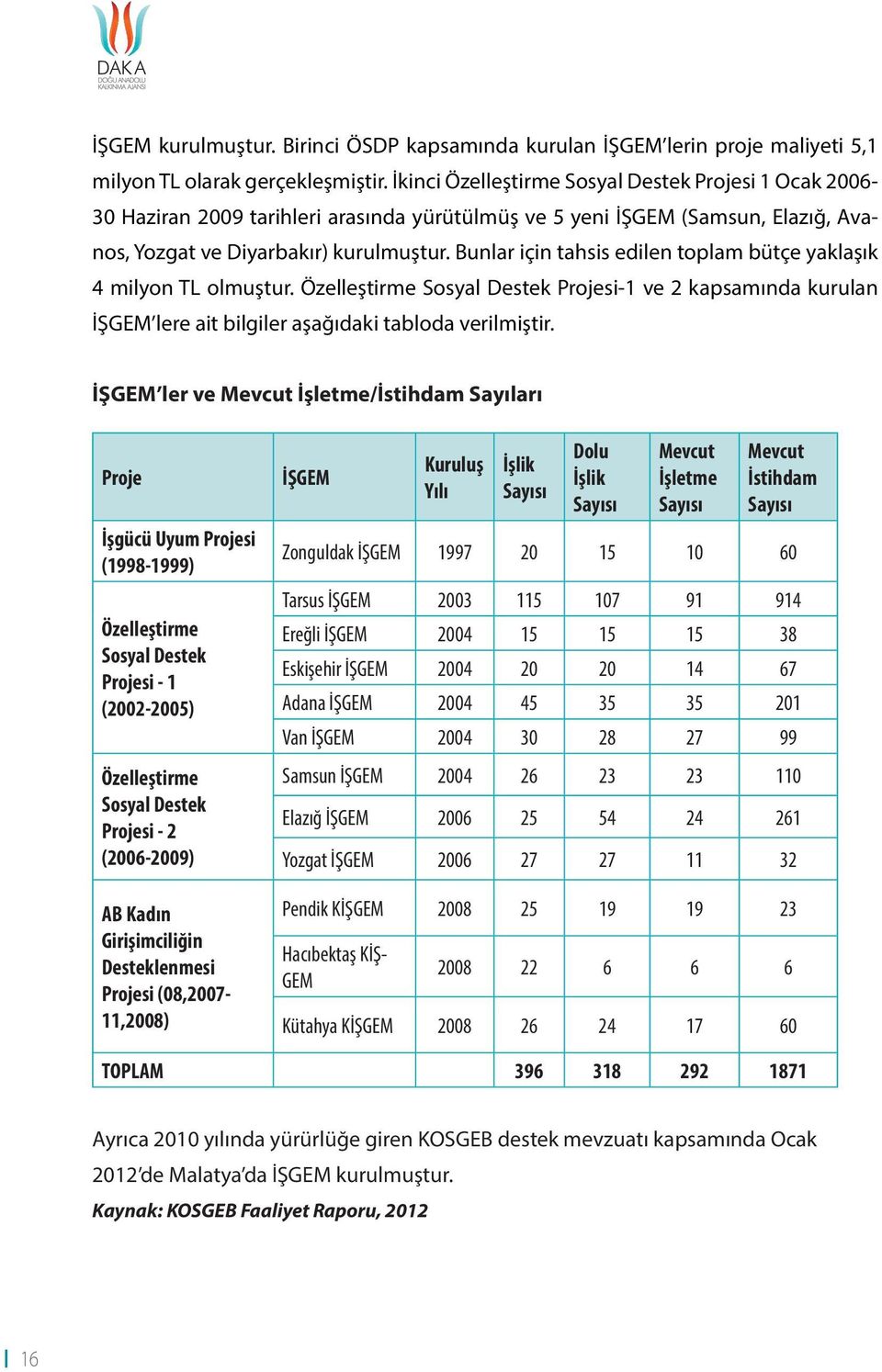 Bunlar için tahsis edilen toplam bütçe yaklaşık 4 milyon TL olmuştur. Özelleştirme Sosyal Destek Projesi-1 ve 2 kapsamında kurulan İŞGEM lere ait bilgiler aşağıdaki tabloda verilmiştir.