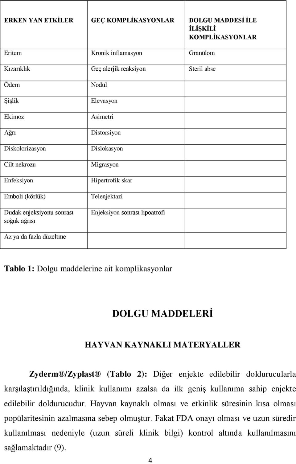 sonrası lipoatrofi Az ya da fazla düzeltme Tablo 1: Dolgu maddelerine ait komplikasyonlar DOLGU MADDELERİ HAYVAN KAYNAKLI MATERYALLER Zyderm /Zyplast (Tablo 2): Diğer enjekte edilebilir