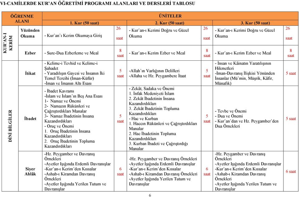 Yaradılışın Gayesi ve İnsanın İki Temel Tercihi (İman-Küfür) -İman ve İmanın Altı Esası - İbadet Kavramı -İslam ve İslam ın Beş Ana Esası 1- Namaz ve Önemi 2- Namazın Rükünleri ve Çağrıştırdıkları