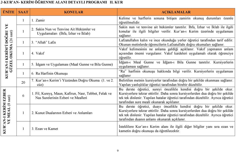 Kur an-ı Kerim i Yüzünden Doğru Okuma (1. ve 2. cüz) 1. Fil, Kureyş, Maun, Kafirun, Nasr, Tebbet, Felak ve Nas Surelerinin Ezberi ve Mealleri 1 2. Kunut Dualarının Ezberi ve Anlamları 1 3.