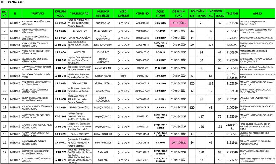 YENİ PALMİYE YÜKSEK ÖĞRENİM KIZ ÖZ IŞIL YÜKSEK ÖĞRENİM KIZ BARBAROS YÜKSEK ÖĞRENİM ERKEK ÇOLAKOĞLU YÜKSEK ÖĞRENİM KIZ KURUM KODU 17 D 002 Yardıma Muhtaç Kurs ve Okul Talebelerine KIZ ERKEK KIZ ERKEK