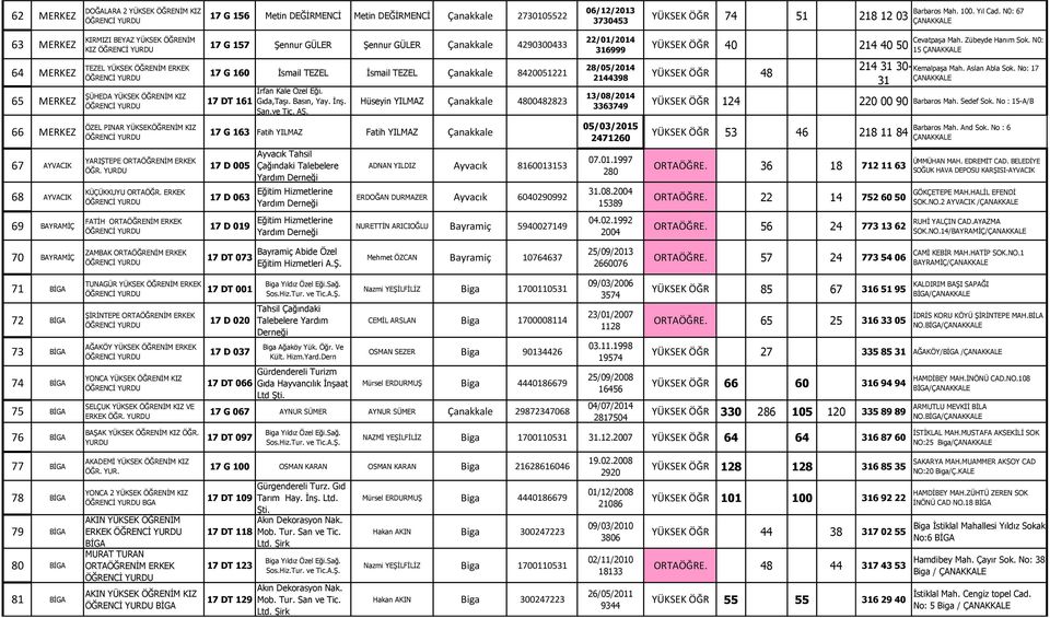 N0: 15 64 MERKEZ 65 MERKEZ TEZEL YÜKSEK ÖĞRENİM ERKEK ŞÜHEDA YÜKSEK ÖĞRENİM KIZ 17 G 160 İsmail TEZEL İsmail TEZEL Çanakkale 8420051221 17 DT 161 İrfan Kale Özel Eği. Gıda,Taşı. Basın, Yay. İnş. San.