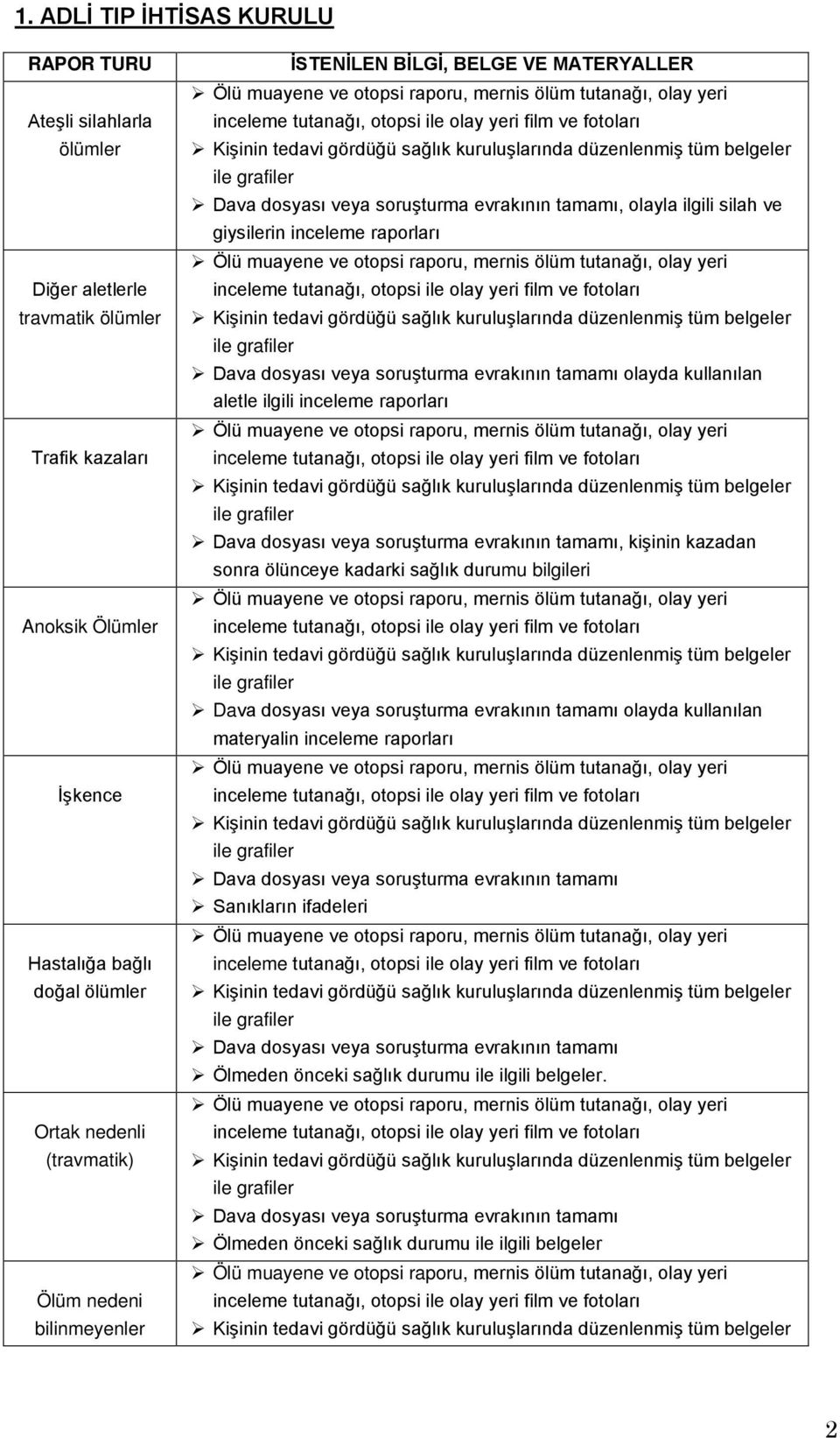 gördüğü sağlık kuruluşlarında düzenlenmiş tüm belgeler ile grafiler Dava dosyası veya soruşturma evrakının tamamı, olayla ilgili silah ve giysilerin inceleme raporları Ölü muayene ve otopsi raporu,