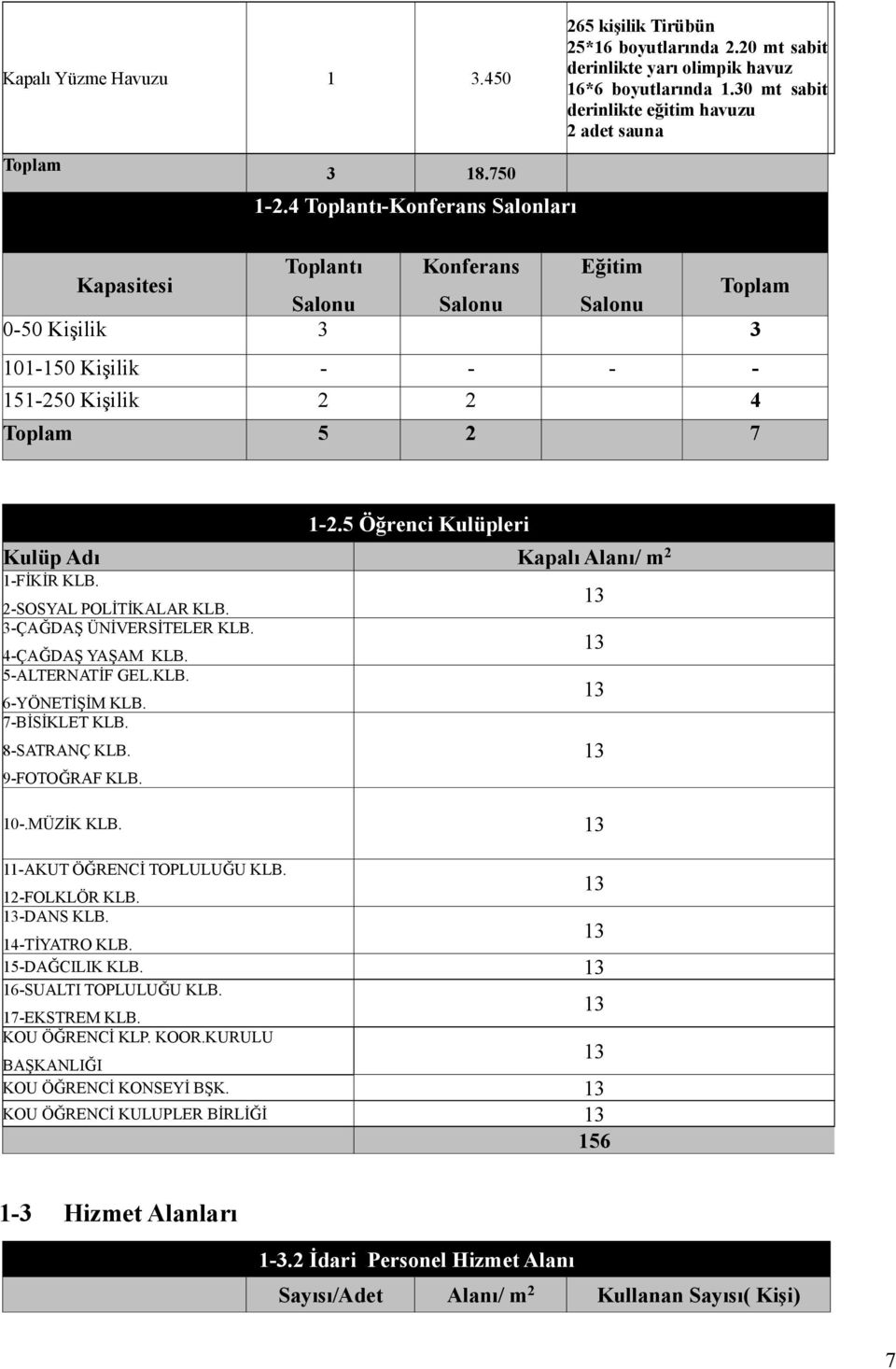 5 Öğrenci Kulüpleri Kulüp Adı Kapalı Alanı/ m 2 1-FİKİR KLB. 2-SOSYAL POLİTİKALAR KLB. 3-ÇAĞDAŞ ÜNİVERSİTELER KLB. 4-ÇAĞDAŞ YAŞAM KLB. 5-ALTERNATİF GEL.KLB. 6-YÖNETİŞİM KLB. 7-BİSİKLET KLB.