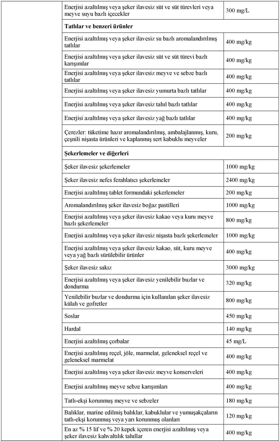 tablet formundaki şekerlemeler Aromalandırılmış şeker ilavesiz boğaz pastilleri Enerjisi azaltılmış veya şeker ilavesiz nişasta Yenilebilir buzlar ve için kullanılan şeker ilavesiz külah ve gofretler