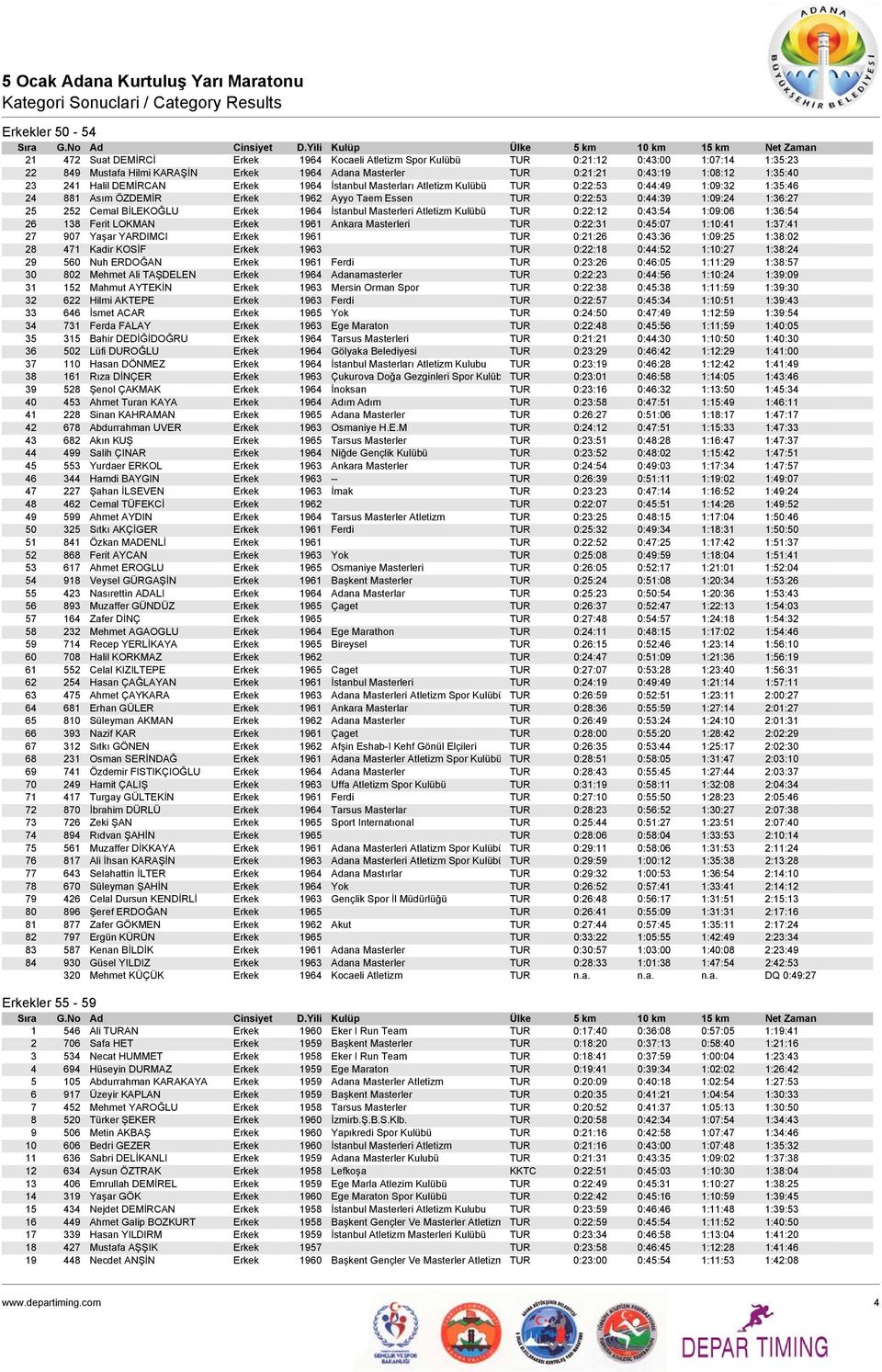 252 Cemal BİLEKOĞLU Erkek 1964 İstanbul Masterleri Atletizm Kulübü TUR 0:22:12 0:43:54 1:09:06 1:36:54 26 138 Ferit LOKMAN Erkek 1961 Ankara Masterleri TUR 0:22:31 0:45:07 1:10:41 1:37:41 27 907