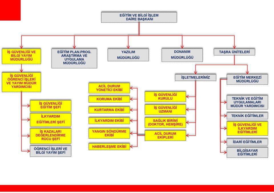 EĞİTİMLERİ ŞEFİ İŞ KAZALARI DEĞERLENDİRME RÜCU ŞEFİ ÖĞRENCİ İŞLERİ VE BİLGİ YAYIM ŞEFİ ACİL DURUM YÖNETİCİ EKİBİ KORUMA EKİBİ KURTARMA EKİBİ İLKYARDIM EKİBİ YANGIN SÖNDÜRME EKİBİ